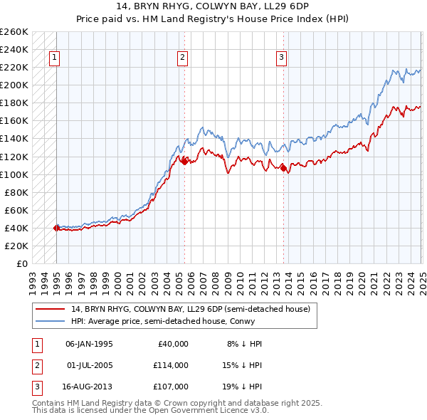 14, BRYN RHYG, COLWYN BAY, LL29 6DP: Price paid vs HM Land Registry's House Price Index