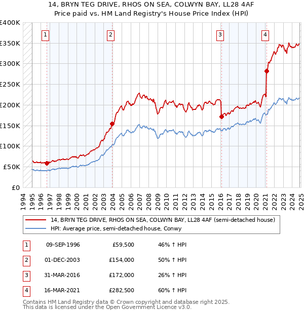 14, BRYN TEG DRIVE, RHOS ON SEA, COLWYN BAY, LL28 4AF: Price paid vs HM Land Registry's House Price Index