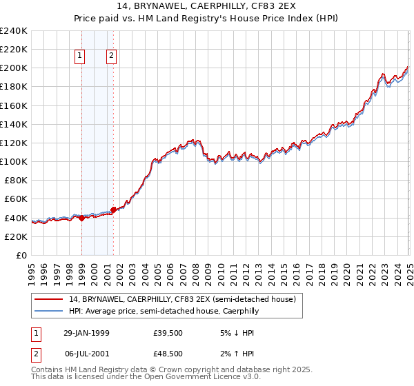 14, BRYNAWEL, CAERPHILLY, CF83 2EX: Price paid vs HM Land Registry's House Price Index