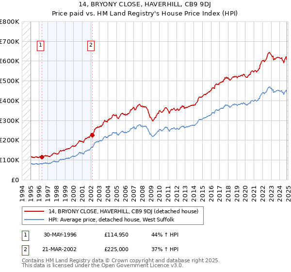 14, BRYONY CLOSE, HAVERHILL, CB9 9DJ: Price paid vs HM Land Registry's House Price Index