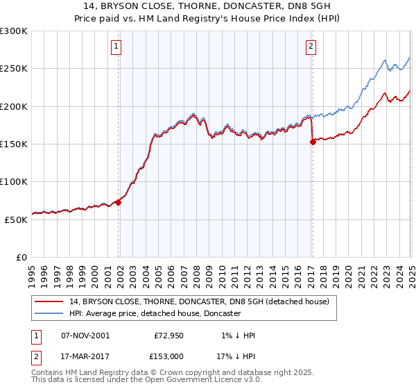 14, BRYSON CLOSE, THORNE, DONCASTER, DN8 5GH: Price paid vs HM Land Registry's House Price Index