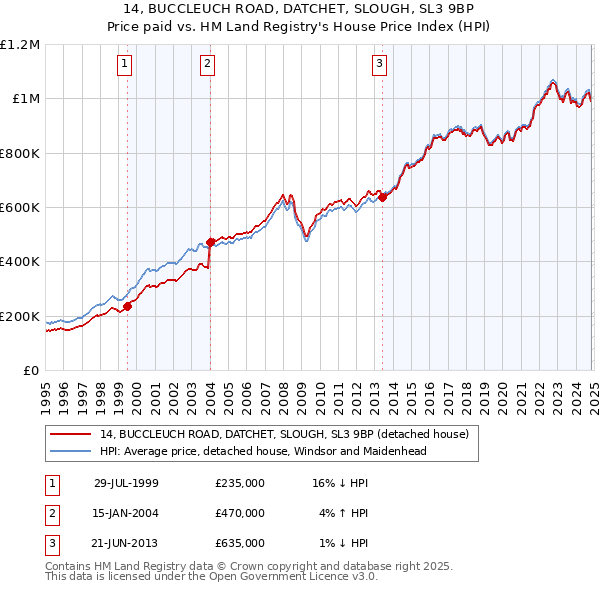 14, BUCCLEUCH ROAD, DATCHET, SLOUGH, SL3 9BP: Price paid vs HM Land Registry's House Price Index