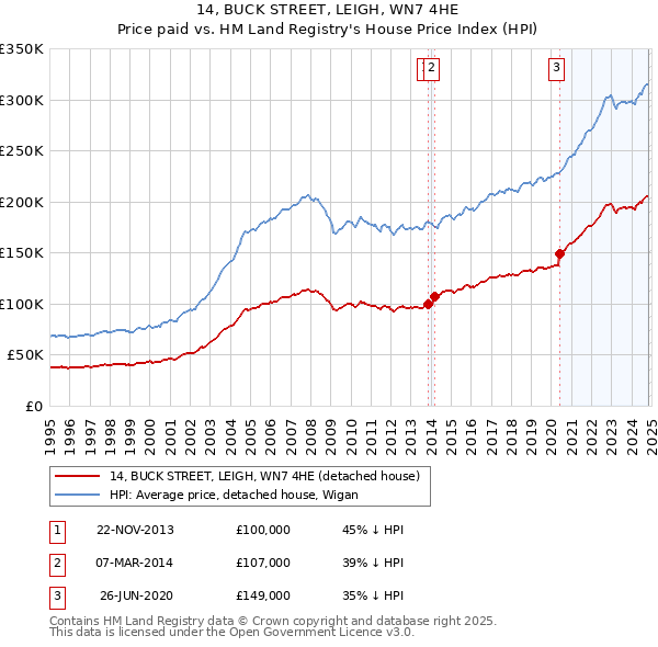 14, BUCK STREET, LEIGH, WN7 4HE: Price paid vs HM Land Registry's House Price Index