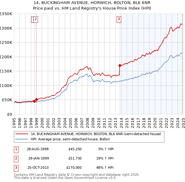 14, BUCKINGHAM AVENUE, HORWICH, BOLTON, BL6 6NR: Price paid vs HM Land Registry's House Price Index