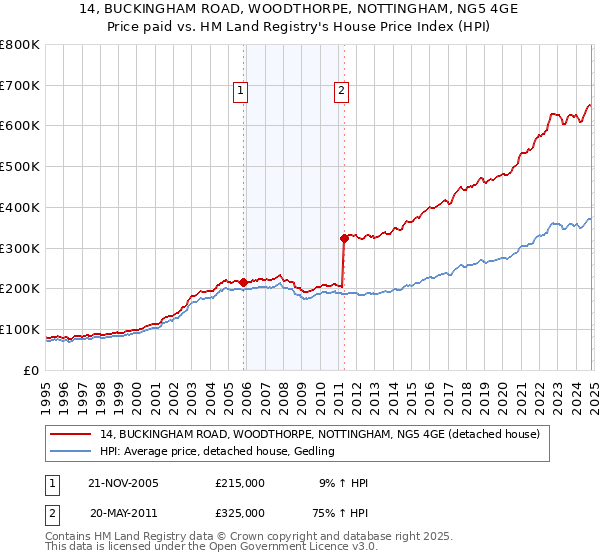 14, BUCKINGHAM ROAD, WOODTHORPE, NOTTINGHAM, NG5 4GE: Price paid vs HM Land Registry's House Price Index