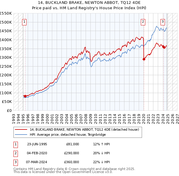 14, BUCKLAND BRAKE, NEWTON ABBOT, TQ12 4DE: Price paid vs HM Land Registry's House Price Index