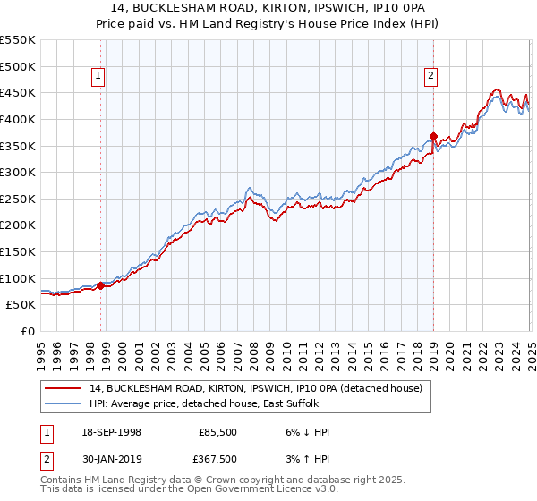 14, BUCKLESHAM ROAD, KIRTON, IPSWICH, IP10 0PA: Price paid vs HM Land Registry's House Price Index