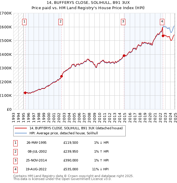 14, BUFFERYS CLOSE, SOLIHULL, B91 3UX: Price paid vs HM Land Registry's House Price Index