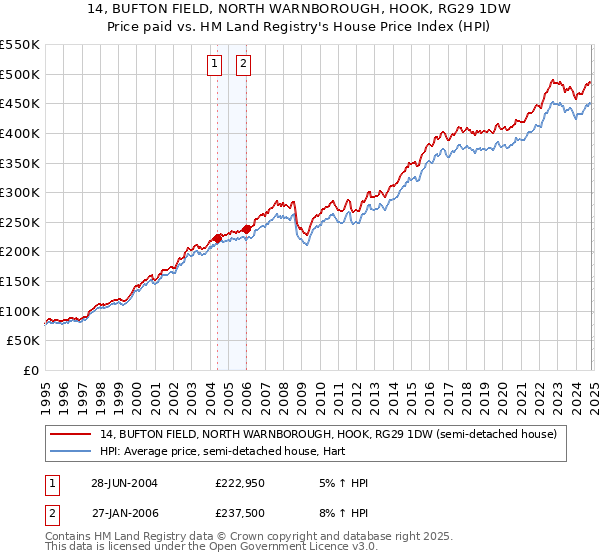 14, BUFTON FIELD, NORTH WARNBOROUGH, HOOK, RG29 1DW: Price paid vs HM Land Registry's House Price Index