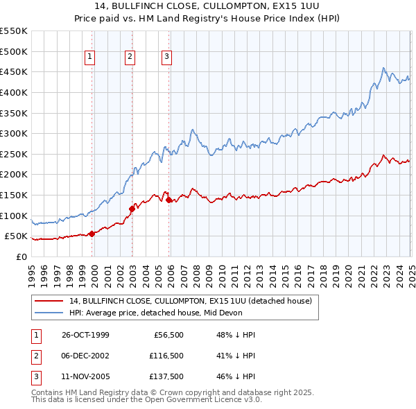 14, BULLFINCH CLOSE, CULLOMPTON, EX15 1UU: Price paid vs HM Land Registry's House Price Index