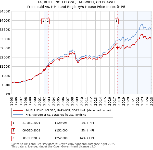 14, BULLFINCH CLOSE, HARWICH, CO12 4WH: Price paid vs HM Land Registry's House Price Index