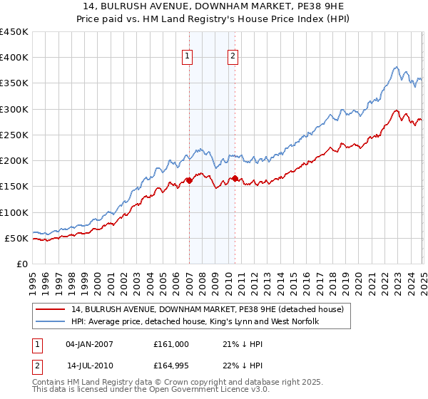 14, BULRUSH AVENUE, DOWNHAM MARKET, PE38 9HE: Price paid vs HM Land Registry's House Price Index