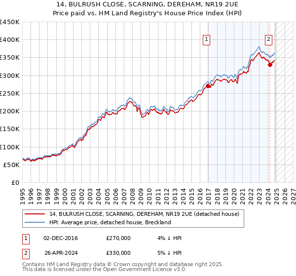 14, BULRUSH CLOSE, SCARNING, DEREHAM, NR19 2UE: Price paid vs HM Land Registry's House Price Index