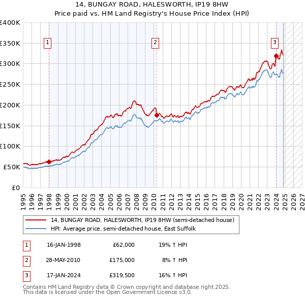 14, BUNGAY ROAD, HALESWORTH, IP19 8HW: Price paid vs HM Land Registry's House Price Index