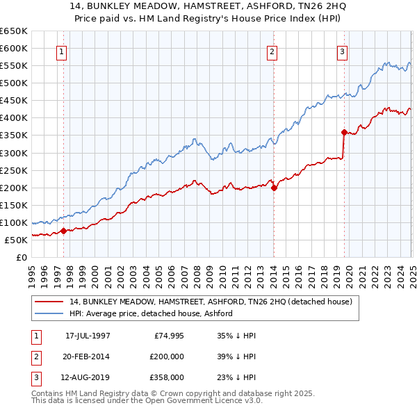 14, BUNKLEY MEADOW, HAMSTREET, ASHFORD, TN26 2HQ: Price paid vs HM Land Registry's House Price Index