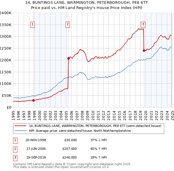 14, BUNTINGS LANE, WARMINGTON, PETERBOROUGH, PE8 6TT: Price paid vs HM Land Registry's House Price Index