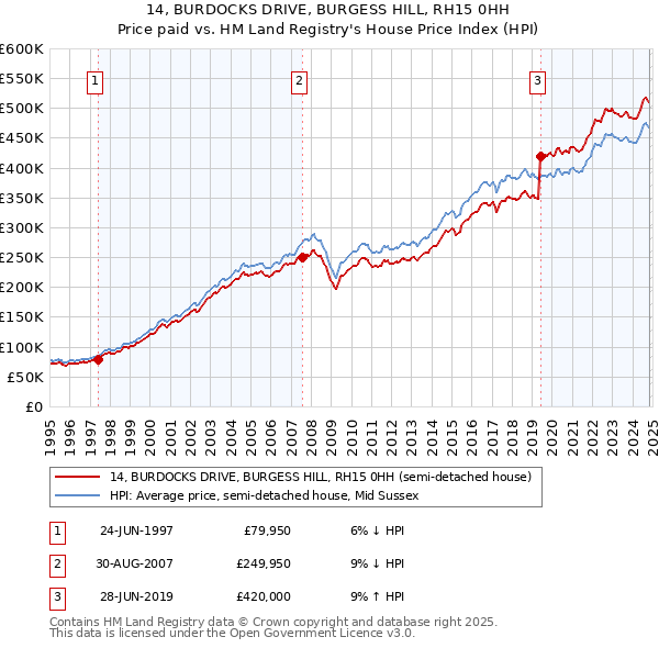 14, BURDOCKS DRIVE, BURGESS HILL, RH15 0HH: Price paid vs HM Land Registry's House Price Index