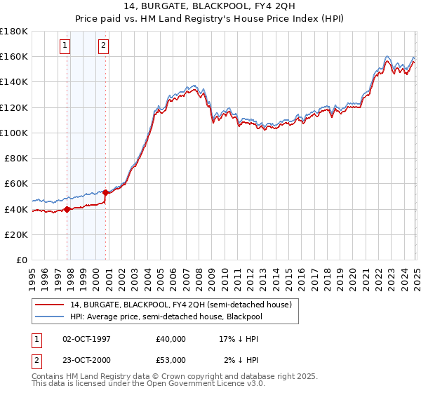 14, BURGATE, BLACKPOOL, FY4 2QH: Price paid vs HM Land Registry's House Price Index