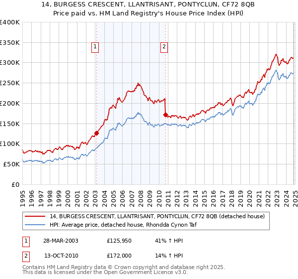 14, BURGESS CRESCENT, LLANTRISANT, PONTYCLUN, CF72 8QB: Price paid vs HM Land Registry's House Price Index