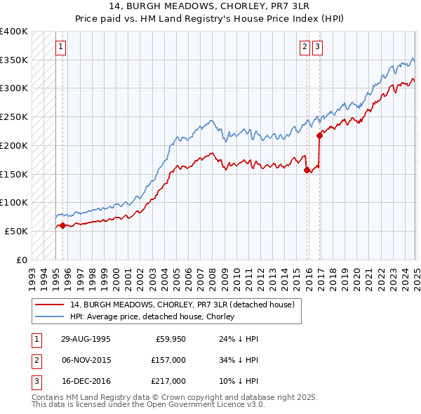 14, BURGH MEADOWS, CHORLEY, PR7 3LR: Price paid vs HM Land Registry's House Price Index