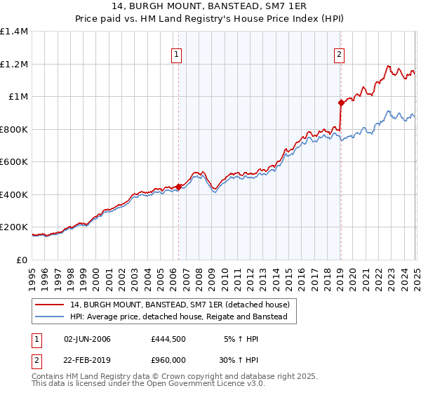 14, BURGH MOUNT, BANSTEAD, SM7 1ER: Price paid vs HM Land Registry's House Price Index