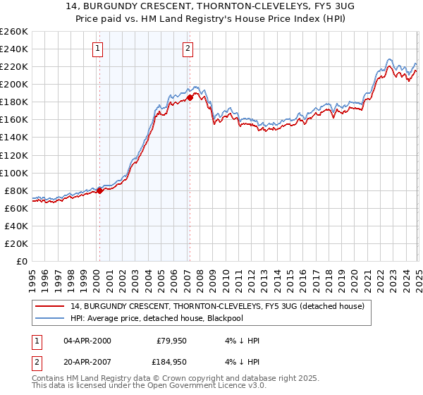 14, BURGUNDY CRESCENT, THORNTON-CLEVELEYS, FY5 3UG: Price paid vs HM Land Registry's House Price Index