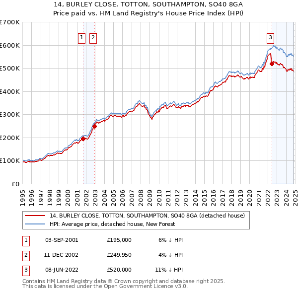 14, BURLEY CLOSE, TOTTON, SOUTHAMPTON, SO40 8GA: Price paid vs HM Land Registry's House Price Index