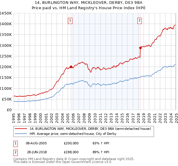 14, BURLINGTON WAY, MICKLEOVER, DERBY, DE3 9BA: Price paid vs HM Land Registry's House Price Index