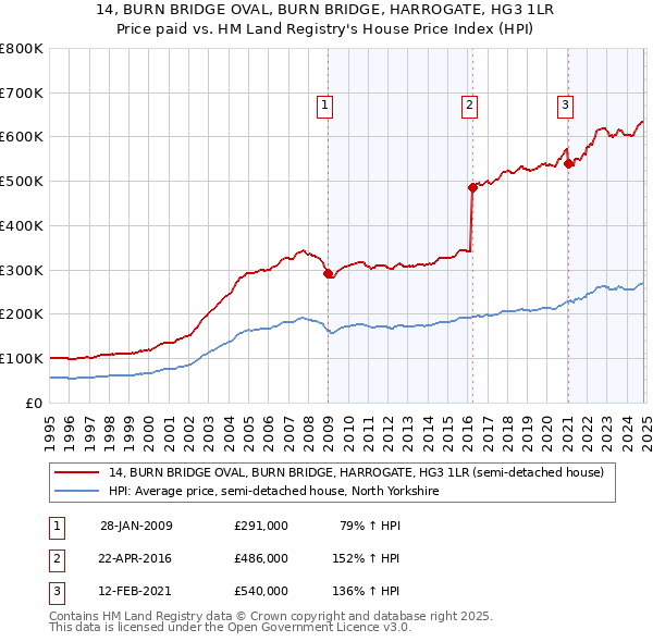 14, BURN BRIDGE OVAL, BURN BRIDGE, HARROGATE, HG3 1LR: Price paid vs HM Land Registry's House Price Index