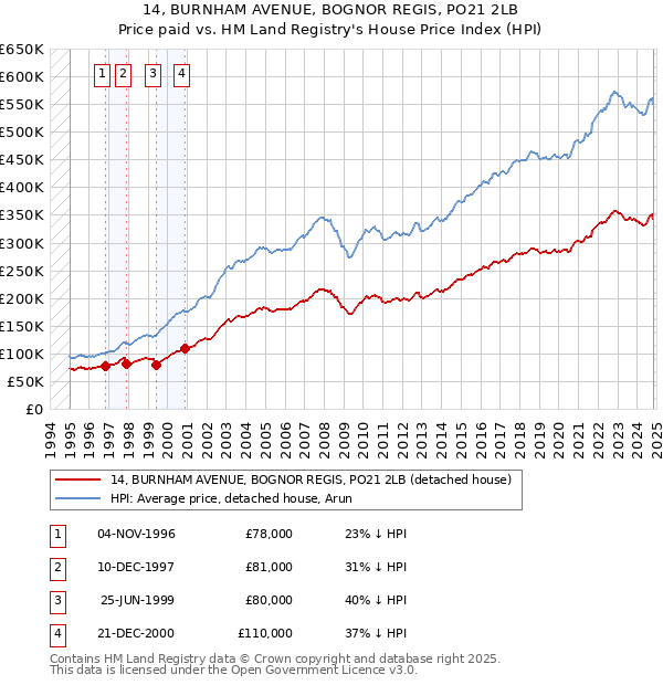 14, BURNHAM AVENUE, BOGNOR REGIS, PO21 2LB: Price paid vs HM Land Registry's House Price Index