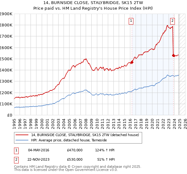 14, BURNSIDE CLOSE, STALYBRIDGE, SK15 2TW: Price paid vs HM Land Registry's House Price Index