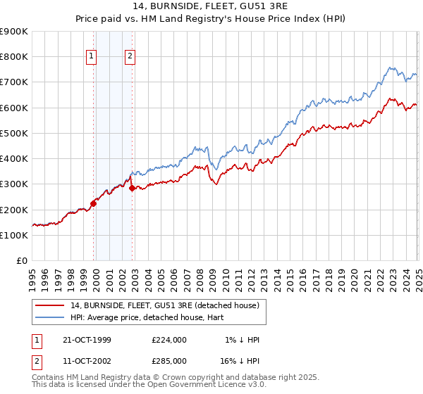 14, BURNSIDE, FLEET, GU51 3RE: Price paid vs HM Land Registry's House Price Index