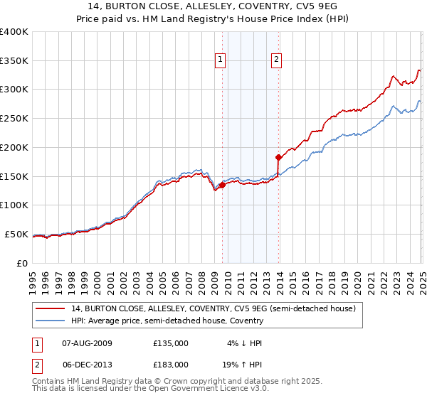 14, BURTON CLOSE, ALLESLEY, COVENTRY, CV5 9EG: Price paid vs HM Land Registry's House Price Index