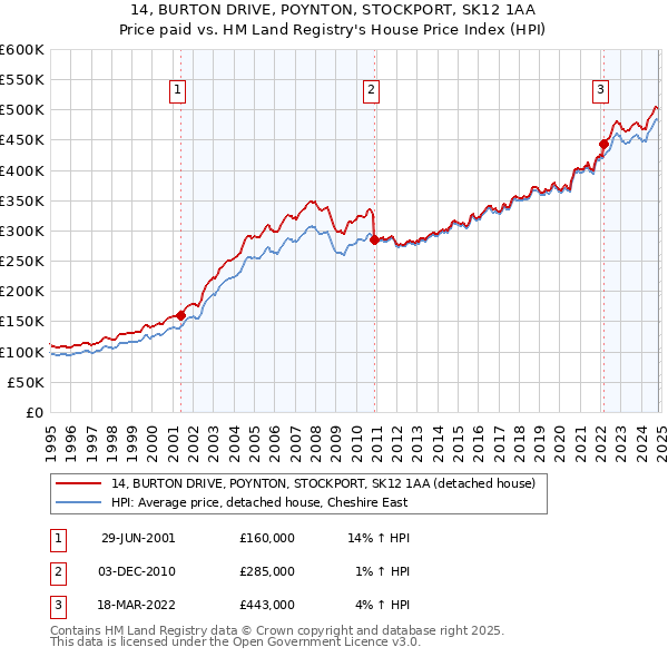 14, BURTON DRIVE, POYNTON, STOCKPORT, SK12 1AA: Price paid vs HM Land Registry's House Price Index