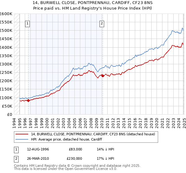 14, BURWELL CLOSE, PONTPRENNAU, CARDIFF, CF23 8NS: Price paid vs HM Land Registry's House Price Index