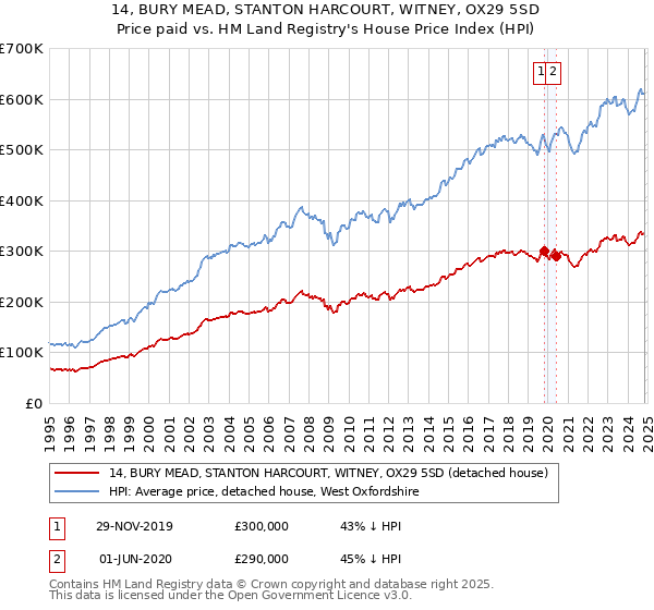 14, BURY MEAD, STANTON HARCOURT, WITNEY, OX29 5SD: Price paid vs HM Land Registry's House Price Index