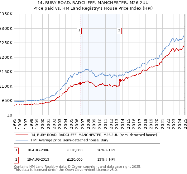 14, BURY ROAD, RADCLIFFE, MANCHESTER, M26 2UU: Price paid vs HM Land Registry's House Price Index