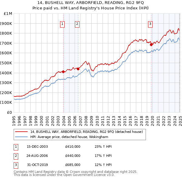 14, BUSHELL WAY, ARBORFIELD, READING, RG2 9FQ: Price paid vs HM Land Registry's House Price Index