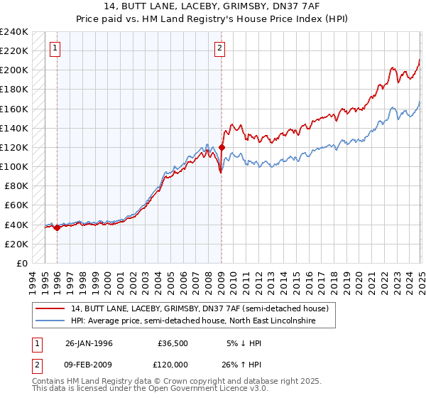 14, BUTT LANE, LACEBY, GRIMSBY, DN37 7AF: Price paid vs HM Land Registry's House Price Index