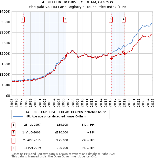 14, BUTTERCUP DRIVE, OLDHAM, OL4 2QS: Price paid vs HM Land Registry's House Price Index