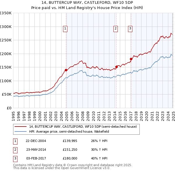 14, BUTTERCUP WAY, CASTLEFORD, WF10 5DP: Price paid vs HM Land Registry's House Price Index