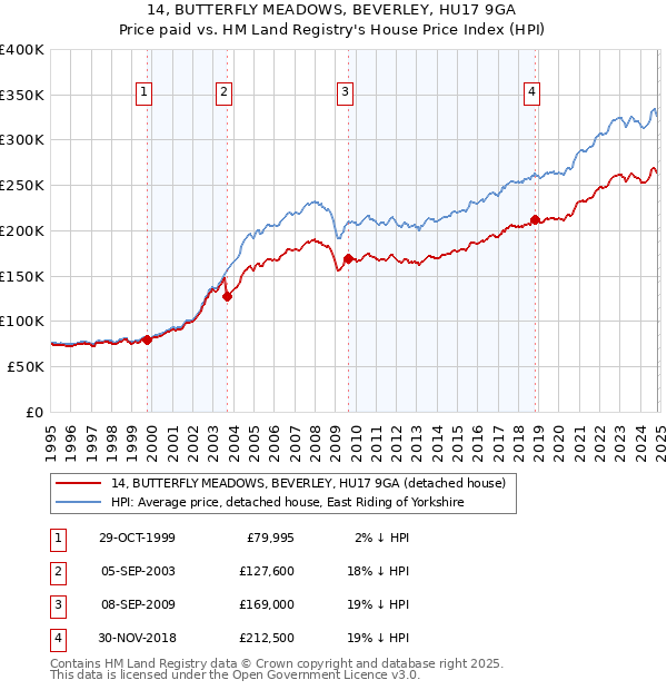 14, BUTTERFLY MEADOWS, BEVERLEY, HU17 9GA: Price paid vs HM Land Registry's House Price Index