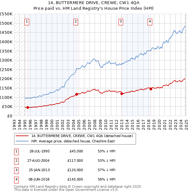 14, BUTTERMERE DRIVE, CREWE, CW1 4QA: Price paid vs HM Land Registry's House Price Index