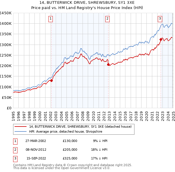 14, BUTTERWICK DRIVE, SHREWSBURY, SY1 3XE: Price paid vs HM Land Registry's House Price Index