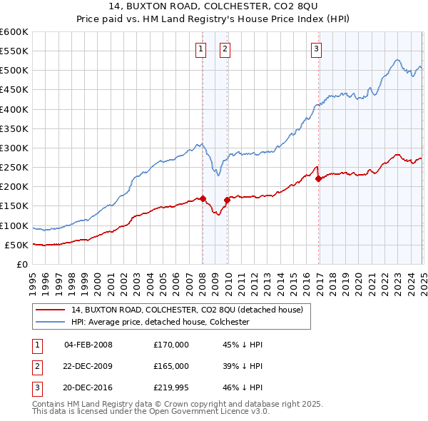 14, BUXTON ROAD, COLCHESTER, CO2 8QU: Price paid vs HM Land Registry's House Price Index