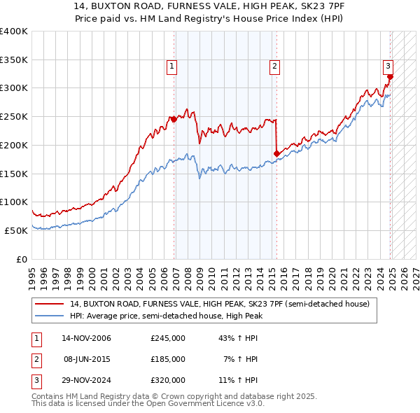 14, BUXTON ROAD, FURNESS VALE, HIGH PEAK, SK23 7PF: Price paid vs HM Land Registry's House Price Index