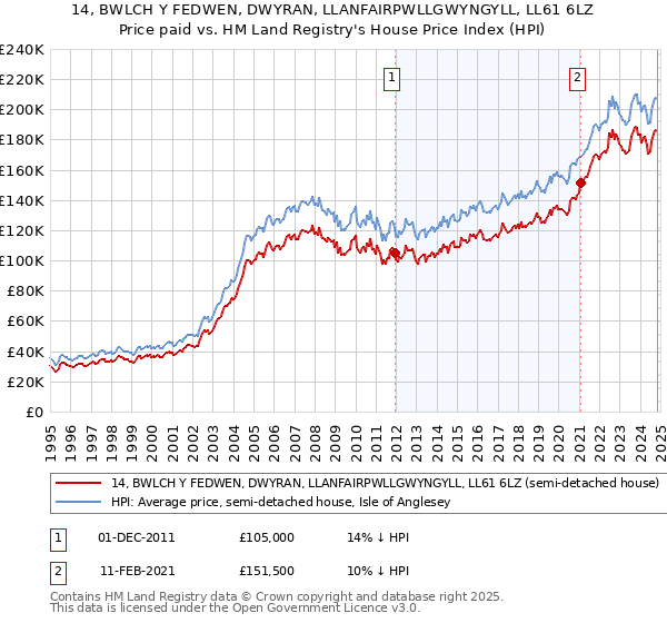 14, BWLCH Y FEDWEN, DWYRAN, LLANFAIRPWLLGWYNGYLL, LL61 6LZ: Price paid vs HM Land Registry's House Price Index