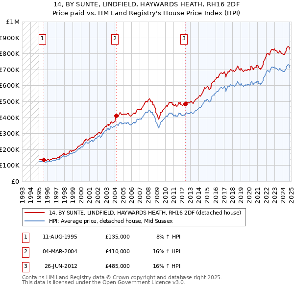 14, BY SUNTE, LINDFIELD, HAYWARDS HEATH, RH16 2DF: Price paid vs HM Land Registry's House Price Index