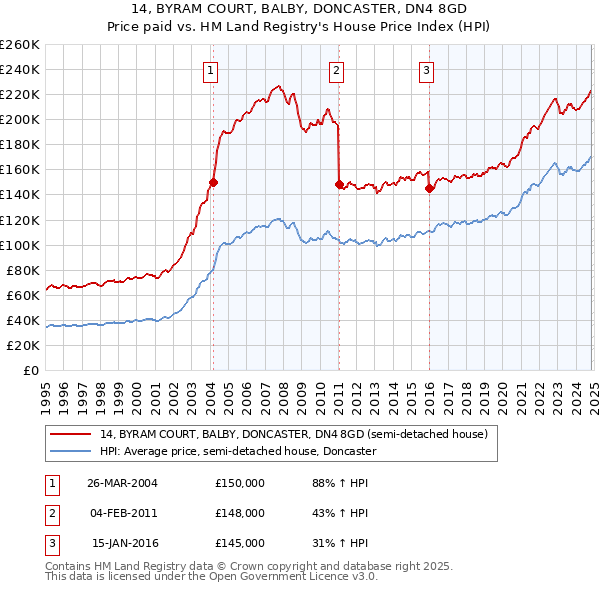 14, BYRAM COURT, BALBY, DONCASTER, DN4 8GD: Price paid vs HM Land Registry's House Price Index