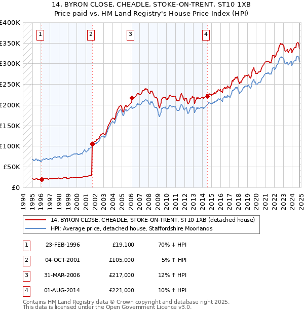 14, BYRON CLOSE, CHEADLE, STOKE-ON-TRENT, ST10 1XB: Price paid vs HM Land Registry's House Price Index